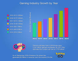 Stats On People Who Play Video Games Alone Vs With Friends Google Search In 2020 Playing Video Games Games Video Games
