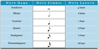 Note Lengths Music Theory Academy