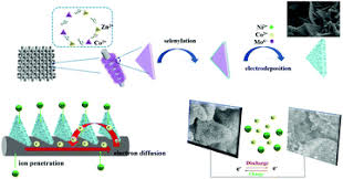 Hei zi as gao chong (voiced by yang mo), head of wu hu alliance and leader of yue yang sect. A Metal Organic Framework Template Derived Hierarchical Mo Doped Ldhs Mof Se Core Shell Array Electrode For Supercapacitors Chemical Communications Rsc Publishing