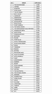 Senarai ranking sekolah, ranking sbp dan ranking mrsm terbaik 2018 bagi keputusan spm. Ranking Sekolah Menengah Di Malaysia 2018 Perokok O