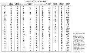 The letters of the latin alphabet are indirectly based on the greek alphabet through the ancient italian people known as etruscans. Evolutionofthealphabet Gif 743 455 Alphabet Charts Alphabet Old English Alphabet