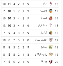 تشكيلة ريال مدريد المتوقعة ضد غرناطة. Ø¬Ø¯ÙˆÙ„ ØªØ±ØªÙŠØ¨ Ø§Ù„Ø¯ÙˆØ±ÙŠ Ø§Ù„Ø§Ø³Ø¨Ø§Ù†ÙŠ Ø¨Ø¹Ø¯ Ø§Ù†ØªÙ‡Ø§Ø¡ Ø§Ù„Ø¬ÙˆÙ„Ø© Ø§Ù„ØªØ§Ø³Ø¹Ø© Ù…Ø±Ø­Ù„Ø© Ø§Ù„Ø°Ù‡Ø§Ø¨ 2018 Ù…Ù†ØªØ¯ÙŠØ§Øª Ø¯Ø±Ø± Ø§Ù„Ø¹Ø±Ø§Ù‚