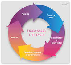 In the internet of things (iot) era — with everything from valves to vehicles connected by sensors and. What Are The Various Stages Of The Fixed Asset Life Cycle Asset Infinity