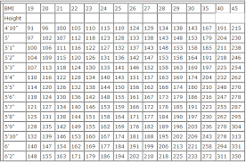 The Use Of A Bmi Chart To Manage Obesity Diabetes And Your