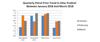 South africa is on course to record its third consecutive petrol price reduction in march, making it a. Petrol Price In Up Uttar Pradesh Know Today Petrol Rate 07 May 2021