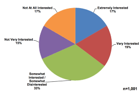 Interest In Plug In Cars Is Declining In America Treehugger