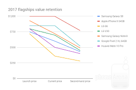 Galaxy S8 Vs Iphone X Vs Lg G6 Vs V30 Price And Resale Value