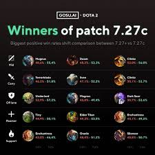 Each guide includes item builds, ability builds, timings and more. Dota 2 Patch 7 27c Strength Heroes Favoured