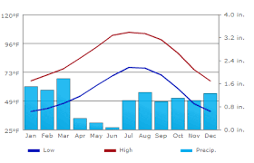 State Of Arizona Temperature And The Weather