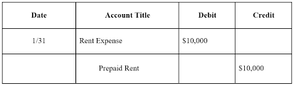 Prepaid Expenses Examples Accounting For A Prepaid Expense