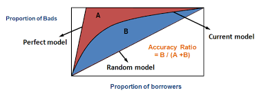 Gini Cumulative Accuracy Profile Auc