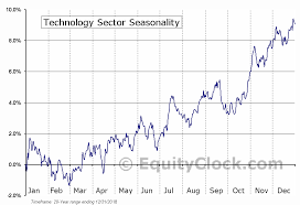 technology equity clock