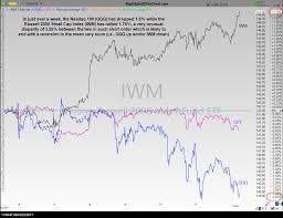 Sharp Divergence Between Qqq Iwm Mean Reversion Coming