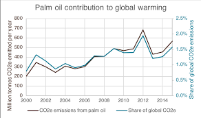 Steps to stop global warming contents approached the madras high water … selvam introduction. Palm Oil Is The Elephant In The Greenhouse International Council On Clean Transportation
