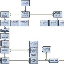 C Flow Chart For The Ip Configuration Gui Download
