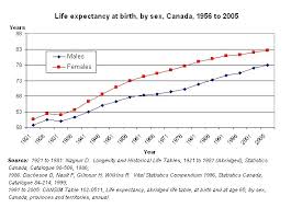 Life Expectancy