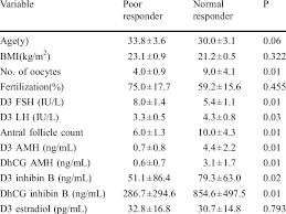 patient and ovarian reserve test characteristics in the poor