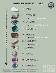 Mohs Hardness Scale Crystals Gemstones Rocks And Minerals Minerals And Gemstones Geology Rocks
