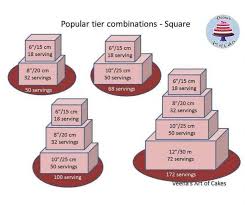 We can also convert by utilizing the inverse value of the conversion factor. Cake Serving Chart Guide Popular Tier Combinations Veena Azmanov