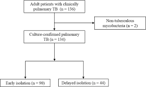 Risk Factors For Delayed Isolation Of Patients With Active