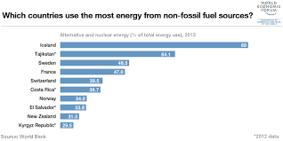 Which Countries Are Least Dependent On Fossil Fuels World