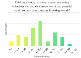 Is There Trouble In Paradise Both Marketing And Martech