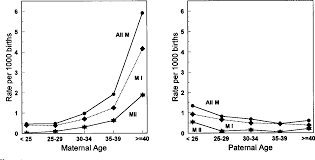 Table 1 From Advanced Maternal Age And The Risk Of Down