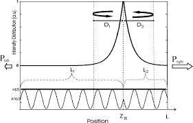 What is a dfb laser? Illustration Of Intensity Distribution In A Generic Dfb Laser With Download Scientific Diagram