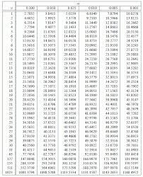 Image Result For Chi Square Table Chi Square Square Tables Square