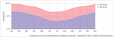 Winds w 25 to 35 km/h tending sw 15 to 20 km/h in the evening then. Climate And Average Monthly Weather In Brisbane Queensland Australia