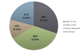 What you might not have expected is that there is also a minimum pell grant award amount: Pell Grants Acct
