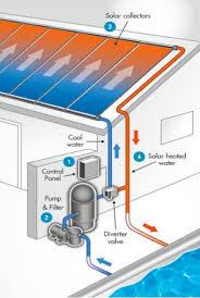Solar Pool Heating System Oursolarenergy Com Solar Solarenergy Pool Solarpanels Renewableenergy S Pool Solar Panels Solar Pool Heating Solar Pool Heater