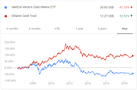 Today's reviews of the best gold mining stocks to buy and invest in 2020 in a recession or not!get my technical analysis course here. 4 Top Gold Stocks I M Buying Now For 2021