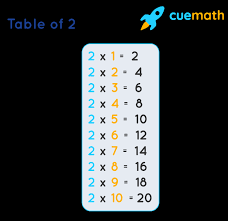 See multiplication table for 6 online and easily print it. 2 Times Table Learn Table Of 2 Multiplication Table Of Two
