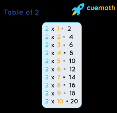 Below are six versions of our grade 3 math worksheet on the multiplication tables of 7, 8 & 9. 2 Times Table Learn Table Of 2 Multiplication Table Of Two