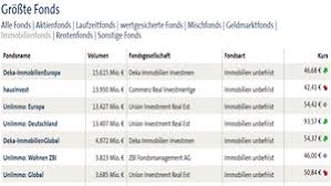 Dank des booms am markt für bürogebäude und wohnungen brummt das geschäft der deutschen bank mit immobilienfonds auch in diesem jahr. Immobilienfonds Auf Indirektem Wege In Betongold Investieren Ftd De