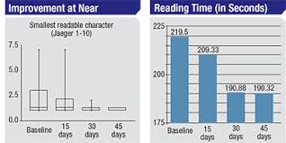 Two New Ways To Help Manage Presbyopia