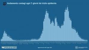 Check spelling or type a new query. Coronavirus In Emilia Romagna Il Bollettino Di Oggi 7 Luglio Nessun Decesso Per Il Quinto Giorno Consecutivo La Repubblica