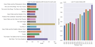Due to the secretive nature of hollywood accounting, it is not clear which film is the most expensive film ever made. Investigating Tmdb Movie Datasets By Ayse Bat My Data Science Journey Medium