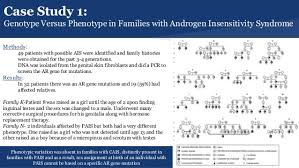Complete androgen insensitivity syndrome (cais) is an ais condition that results in the complete inability of the cell to respond to androgens. Androgen Insensitivity