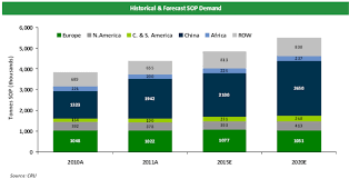 Potash Ridge About Sop Sop Market