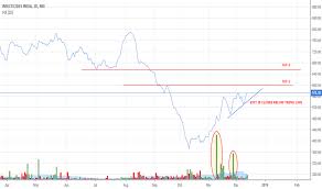 Trader Shivu Trading Ideas Charts Tradingview