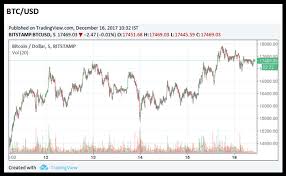 By default, the bitcoin price is provided in usd, but you can easily switch the base currency to euro, british pounds, japanese yen, and russian roubles. Btc Usd Price Analysis Cryptbuzz Com