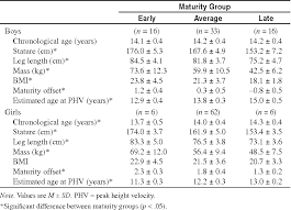 With changes in height and appearance come changes in weight. Pdf Maturity Related Differences In Physical Activity Among 13 To 14 Year Old Adolescents Semantic Scholar