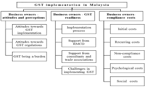 Maybe you would like to learn more about one of these? The Impact Of Gst On Small And Medium Sized Enterprise Owners In The Malaysian Retail Sector Austaxpolicy The Tax And Transfer Policy Blog