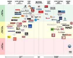 credible news sources chart 2019