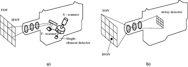 The linear array of radiometer elements is based on uncooled vanadium oxide (vox) microbolometer. Infrared Systems Springerlink