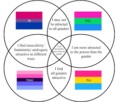 For example, someone who is polysexual may be attracted to every gender except for women. What Is The Difference Between Pansexual And Bisexual Quora