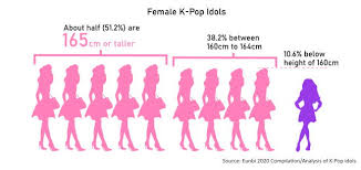 Jungkook's tall height is 5 feet 10 inches (178 cm). Tallest Female K Pop Idols 2020 Updated Tallest Women By Height From Tallest To Shortest