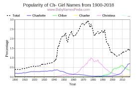 Usage of these boy names was at its apex 48 years ago (adoption of 5%) and has become significantly diminished since (adoption 1.6%, down 68%), with names such as chaz going out of style. View Girl Names Starting With Ch At Baby Names Pedia With Concise Name Meanings Origins Pronunciation And Charts